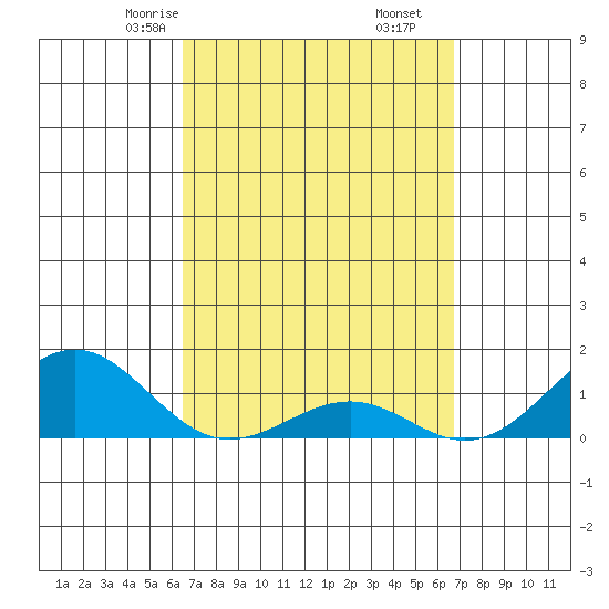 Pearl Harbor tide chart for Tuesday, March 25, 2025