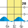 Pearl Harbor tide chart for Friday, March 28, 2025