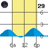 Pearl Harbor tide chart for Saturday, March 29, 2025