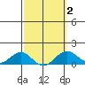 Pearl Harbor tide chart for Sunday, March 2, 2025