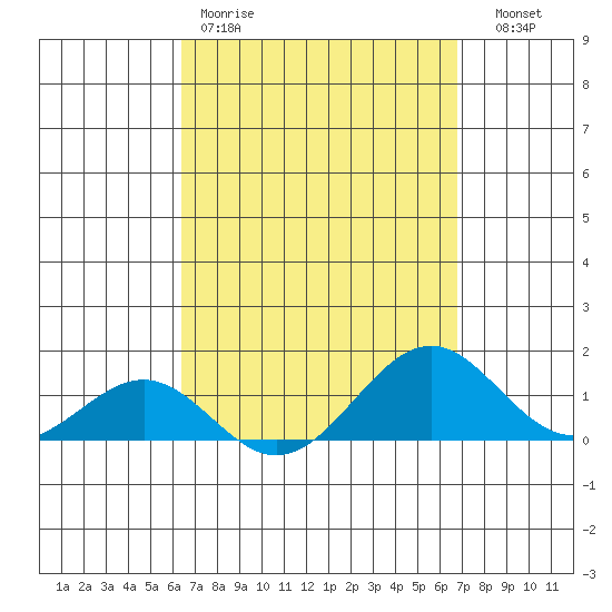 Pearl Harbor tide chart for Sunday, March 30, 2025