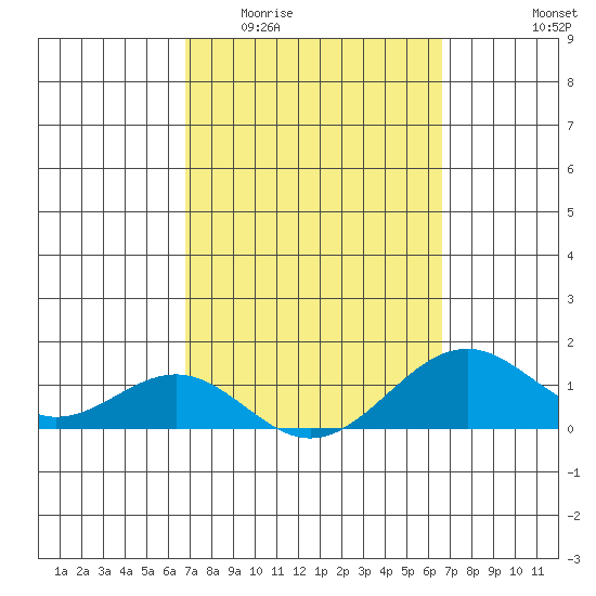 Pearl Harbor tide chart for Monday, March 3, 2025