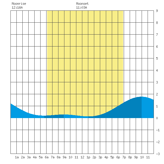 Pearl Harbor tide chart for Saturday, April 19, 2025