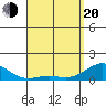 Pearl Harbor tide chart for Sunday, April 20, 2025