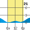 Pearl Harbor tide chart for Monday, April 21, 2025