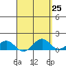 Pearl Harbor tide chart for Friday, April 25, 2025