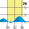 Pearl Harbor tide chart for Saturday, April 26, 2025