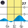 Pearl Harbor tide chart for Sunday, April 27, 2025
