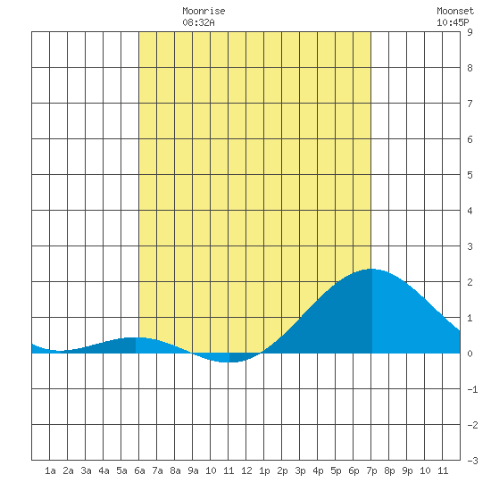 Pearl Harbor tide chart for Wednesday, April 30, 2025