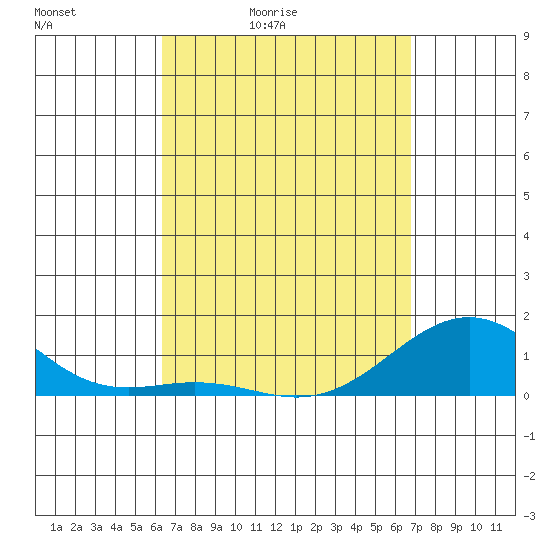 Pearl Harbor tide chart for Thursday, April 3, 2025