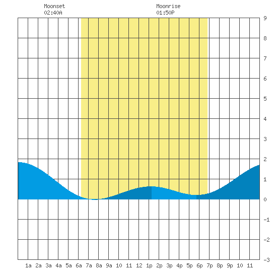 Pearl Harbor tide chart for Sunday, April 6, 2025