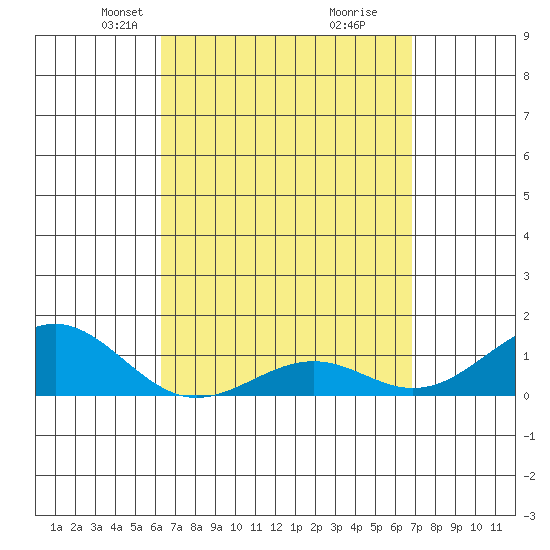 Pearl Harbor tide chart for Monday, April 7, 2025