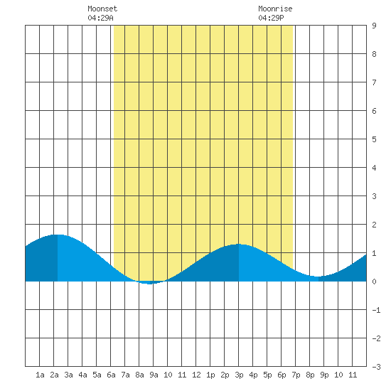 Pearl Harbor tide chart for Wednesday, April 9, 2025