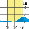 Pearl Harbor tide chart for Friday, May 16, 2025
