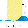 Pearl Harbor tide chart for Thursday, May 1, 2025