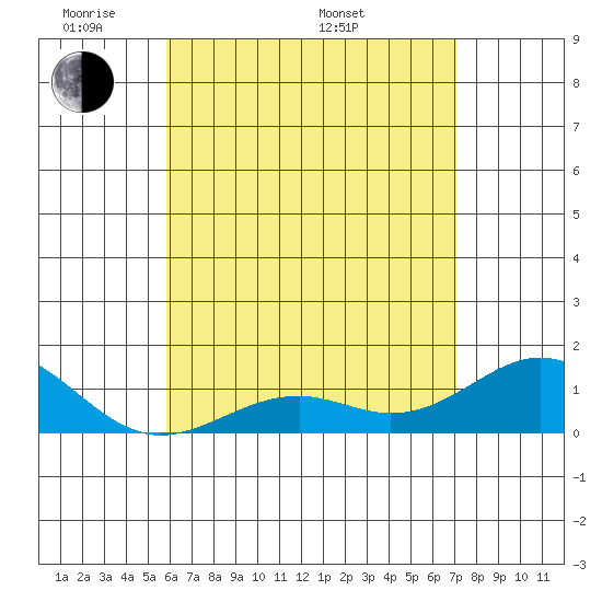 Pearl Harbor tide chart for Tuesday, May 20, 2025