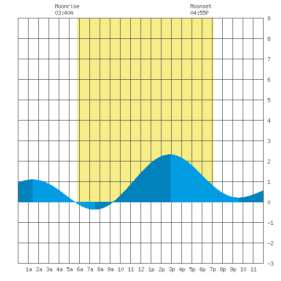 Pearl Harbor tide chart for Saturday, May 24, 2025