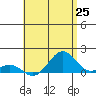 Pearl Harbor tide chart for Sunday, May 25, 2025