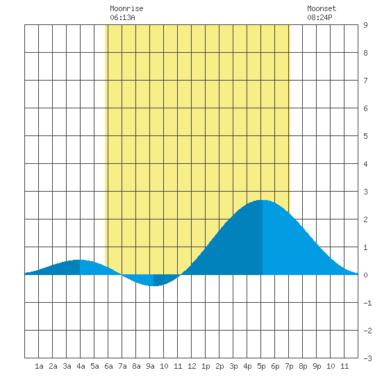 Pearl Harbor tide chart for Tuesday, May 27, 2025