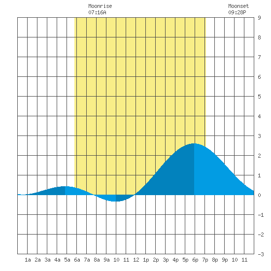 Pearl Harbor tide chart for Wednesday, May 28, 2025