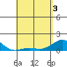 Pearl Harbor tide chart for Saturday, May 3, 2025
