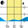 Pearl Harbor tide chart for Sunday, May 4, 2025