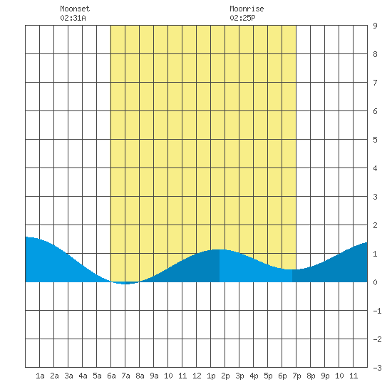 Pearl Harbor tide chart for Tuesday, May 6, 2025