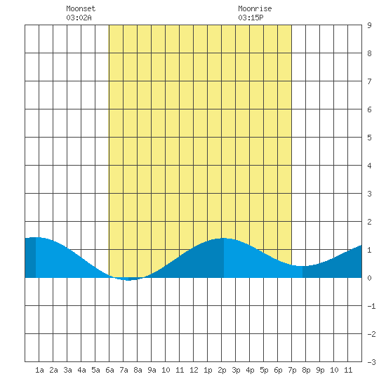 Pearl Harbor tide chart for Wednesday, May 7, 2025