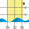 Pearl Harbor tide chart for Thursday, May 8, 2025