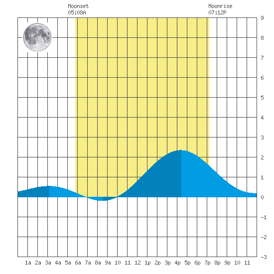 Pearl Harbor tide chart for Tuesday, June 10, 2025