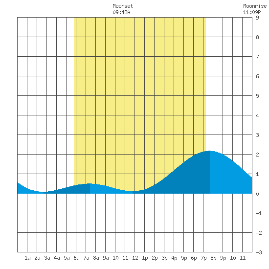 Pearl Harbor tide chart for Sunday, June 15, 2025