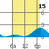Pearl Harbor tide chart for Sunday, June 15, 2025