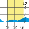 Pearl Harbor tide chart for Tuesday, June 17, 2025