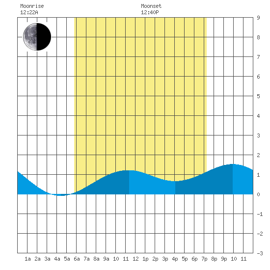Pearl Harbor tide chart for Wednesday, June 18, 2025