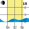 Pearl Harbor tide chart for Wednesday, June 18, 2025