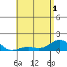 Pearl Harbor tide chart for Sunday, June 1, 2025