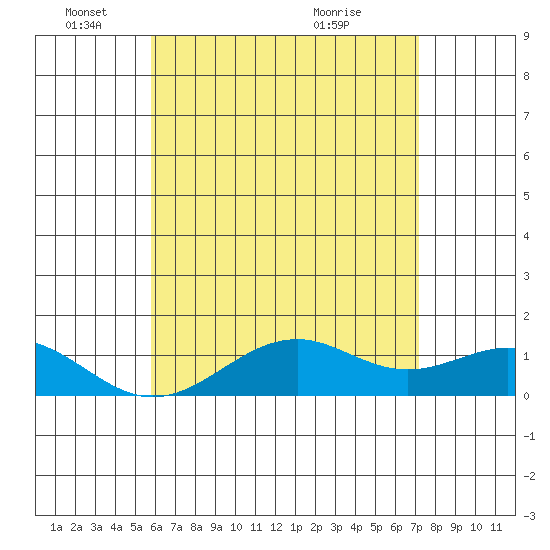 Pearl Harbor tide chart for Wednesday, June 4, 2025