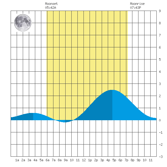 Pearl Harbor tide chart for Thursday, July 10, 2025