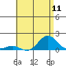 Pearl Harbor tide chart for Friday, July 11, 2025