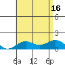 Pearl Harbor tide chart for Wednesday, July 16, 2025