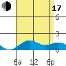Pearl Harbor tide chart for Thursday, July 17, 2025