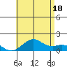 Pearl Harbor tide chart for Friday, July 18, 2025