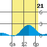 Pearl Harbor tide chart for Monday, July 21, 2025