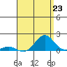 Pearl Harbor tide chart for Wednesday, July 23, 2025