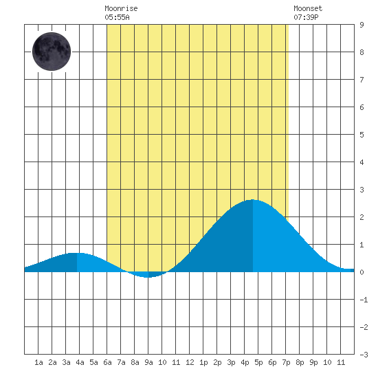Pearl Harbor tide chart for Thursday, July 24, 2025