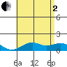 Pearl Harbor tide chart for Wednesday, July 2, 2025