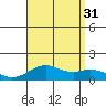 Pearl Harbor tide chart for Thursday, July 31, 2025