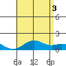Pearl Harbor tide chart for Thursday, July 3, 2025