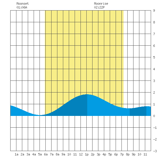 Pearl Harbor tide chart for Friday, July 4, 2025