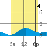 Pearl Harbor tide chart for Friday, July 4, 2025
